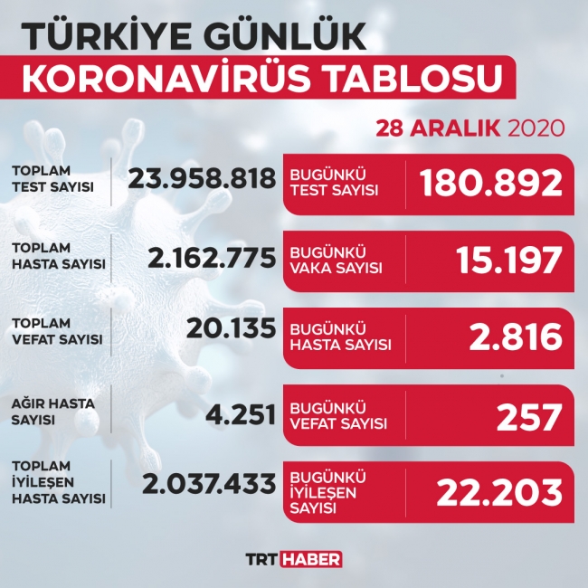 Vaka sayısında düşüş devam ediyor